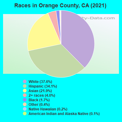 Races in Orange County, CA (2021)