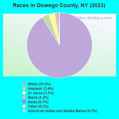Races in Oswego County, NY (2021)