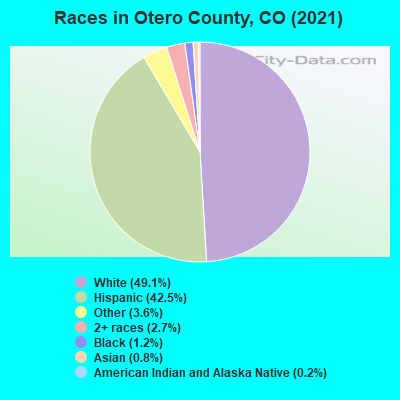 Races in Otero County, CO (2019)
