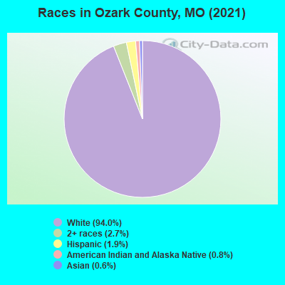 Races in Ozark County, MO (2022)
