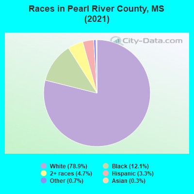 Races in Pearl River County, MS (2019)