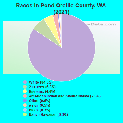 Races in Pend Oreille County, WA (2022)