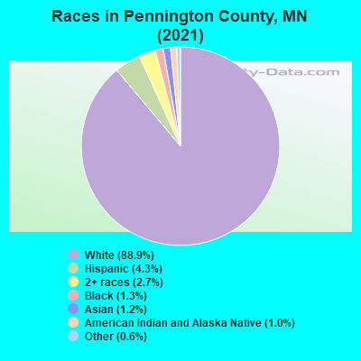 Races in Pennington County, MN (2021)