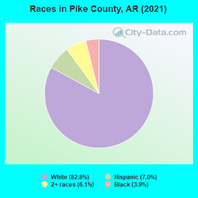 Races in Pike County, AR (2019)
