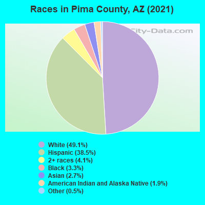 Races in Pima County, AZ (2021)
