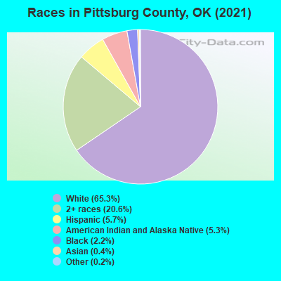 Races in Pittsburg County, OK (2022)