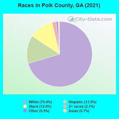 Races in Polk County, GA (2022)