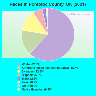Races in Pontotoc County, OK (2022)