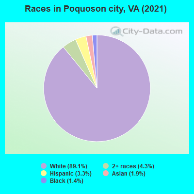 Races in Poquoson city, VA (2022)