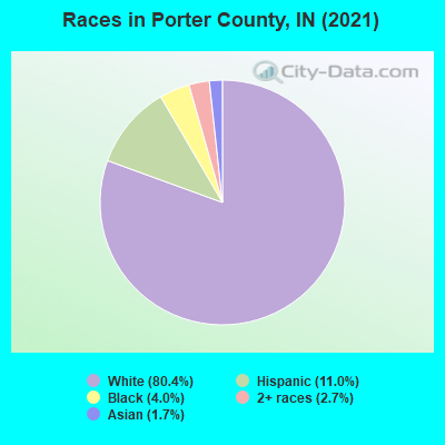 Races in Porter County, IN (2021)