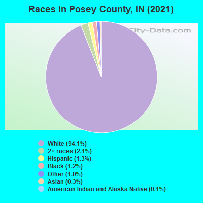 Races in Posey County, IN (2022)
