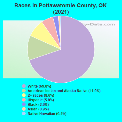 Races in Pottawatomie County, OK (2021)