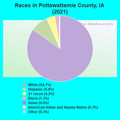Races in Pottawattamie County, IA (2021)