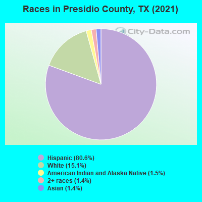 Races in Presidio County, TX (2022)