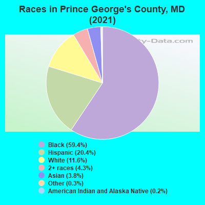 Races in Prince George's County, MD (2021)