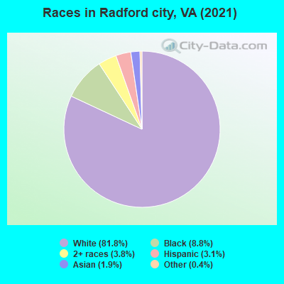 Races in Radford city, VA (2022)