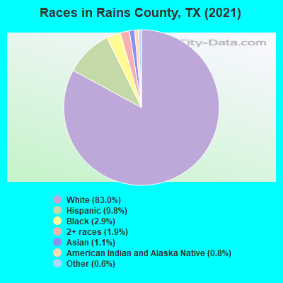 Races in Rains County, TX (2021)