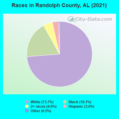 Races in Randolph County, AL (2021)