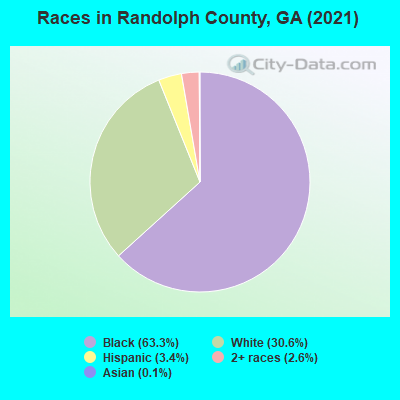 Races in Randolph County, GA (2022)