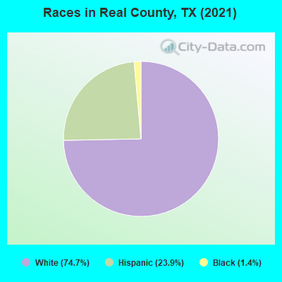 Races in Real County, TX (2019)