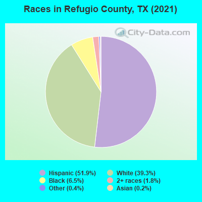 Races in Refugio County, TX (2019)