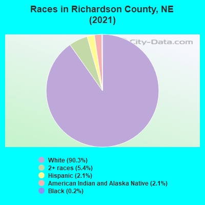 Races in Richardson County, NE (2021)