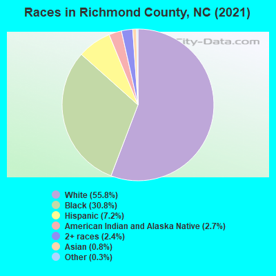 Races in Richmond County, NC (2019)