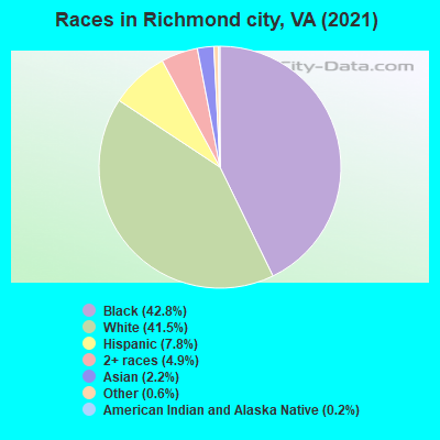 Races in Richmond city, VA (2021)