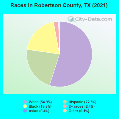 Races in Robertson County, TX (2019)