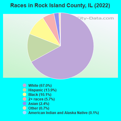 Races in Rock Island County, IL (2021)