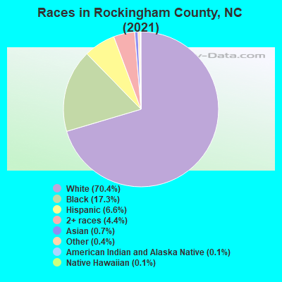 Races in Rockingham County, NC (2019)