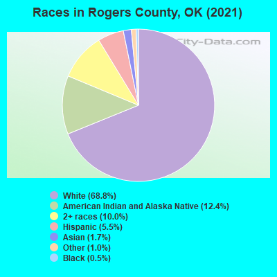 Races in Rogers County, OK (2019)