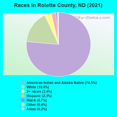Races in Rolette County, ND (2019)