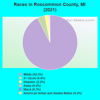 Races in Roscommon County, MI (2022)