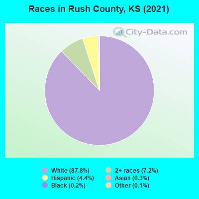 Races in Rush County, KS (2022)