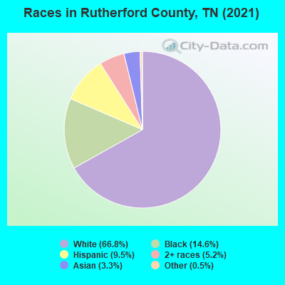 Races in Rutherford County, TN (2019)