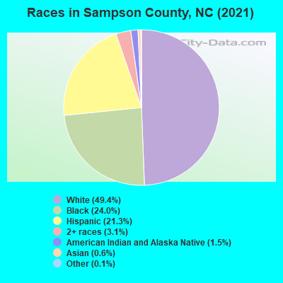 Races in Sampson County, NC (2019)