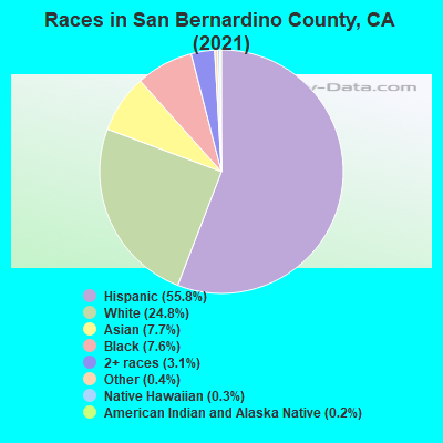 Races in San Bernardino County, CA (2021)
