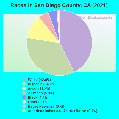 Races in San Diego County, CA (2021)