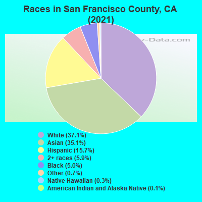 Races in San Francisco County, CA (2021)