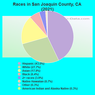 Races in San Joaquin County, CA (2021)