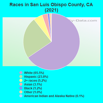 Races in San Luis Obispo County, CA (2021)