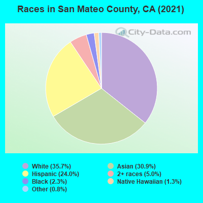 Races in San Mateo County, CA (2021)