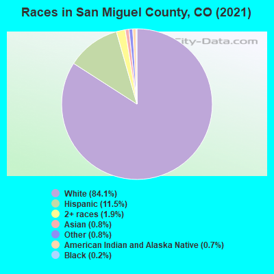 Races in San Miguel County, CO (2019)