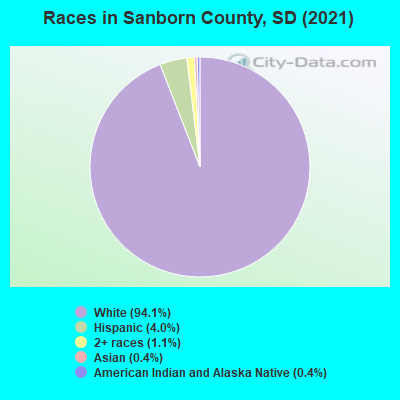 Races in Sanborn County, SD (2019)