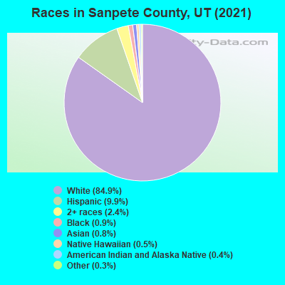 Races in Sanpete County, UT (2019)