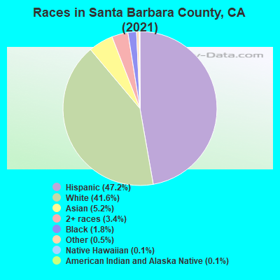 Races in Santa Barbara County, CA (2021)