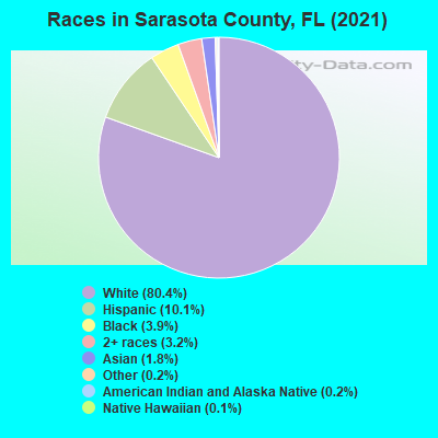 Races in Sarasota County, FL (2021)
