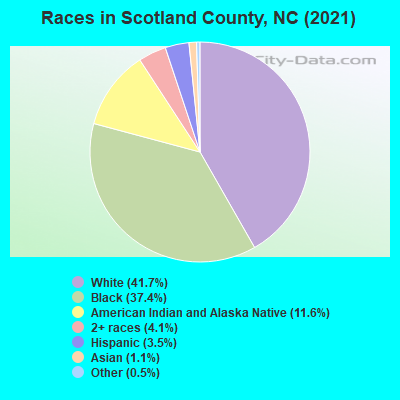 Races in Scotland County, NC (2019)