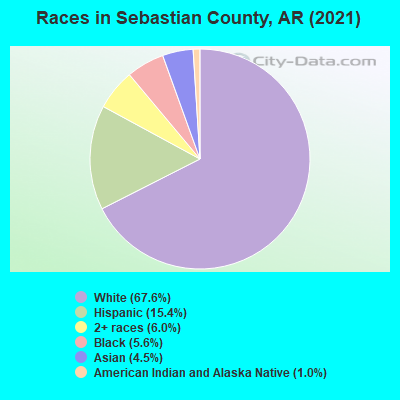 Races in Sebastian County, AR (2021)
